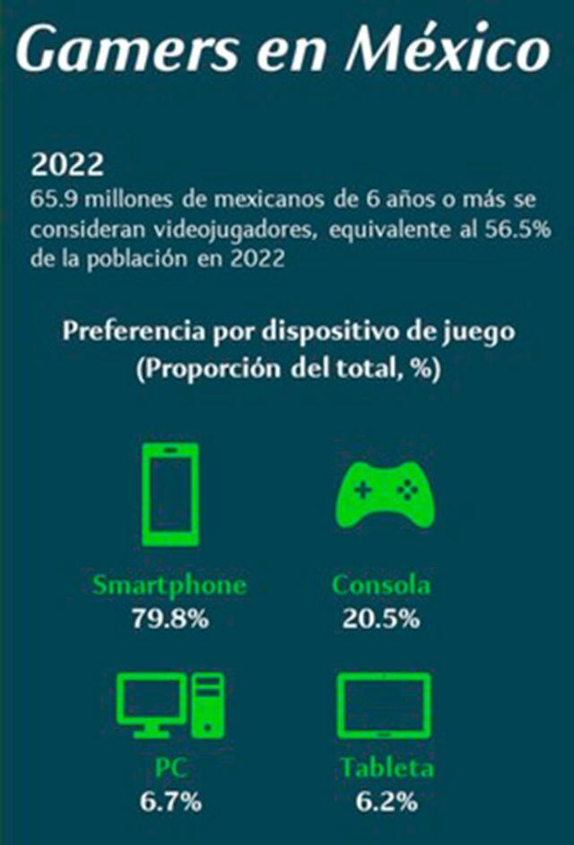 Mobile gaming 2021: Así es el perfil de los jugadores mexicanos