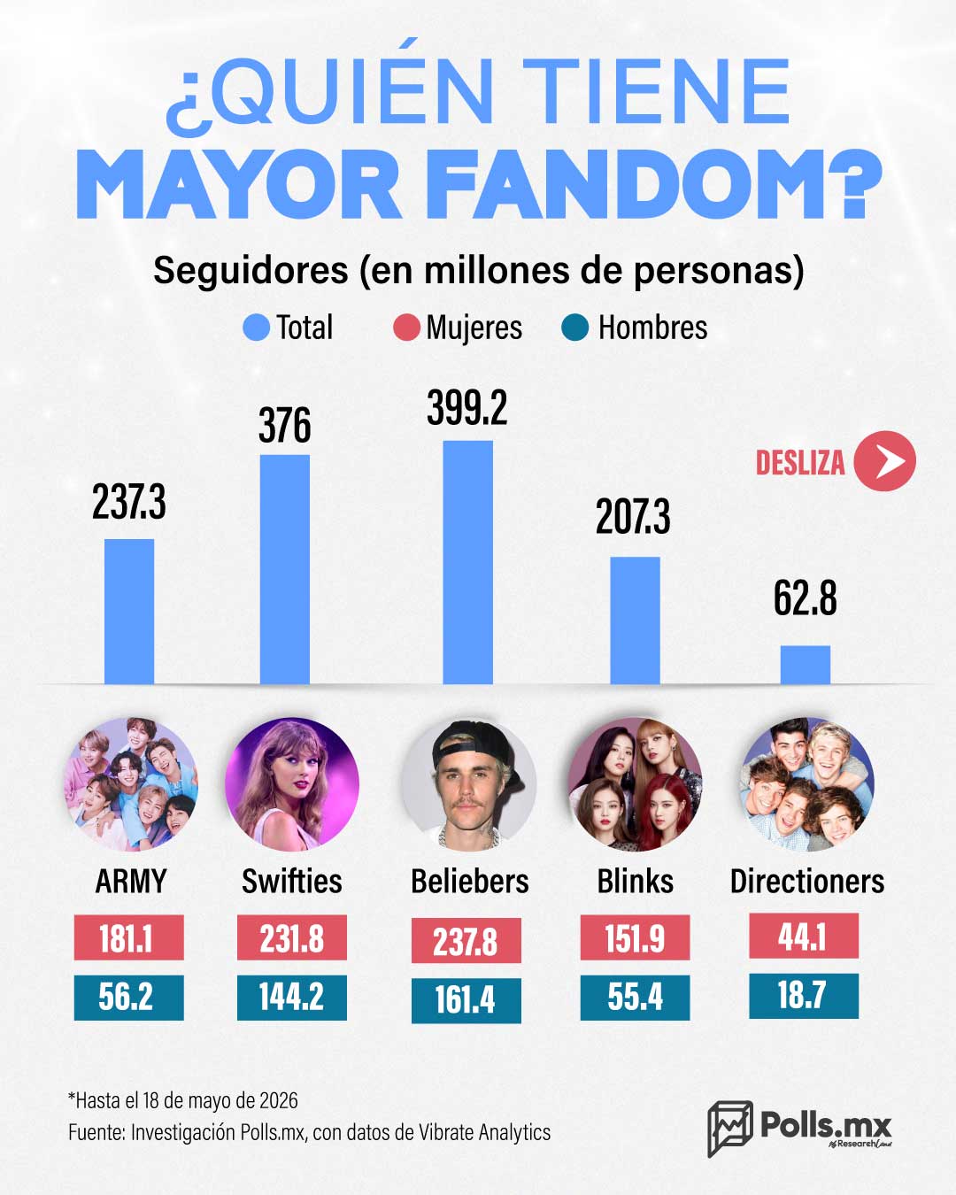 ¿Quién tiene el fandom más grande?