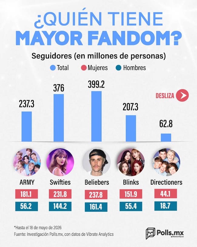 ¿Quién tiene el fandom más grande?