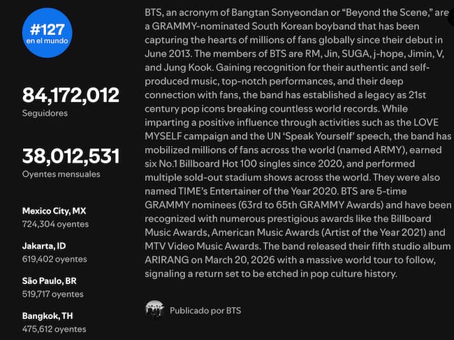 Oyentes mensuales de BTS en México y el mundo, según Spotify.