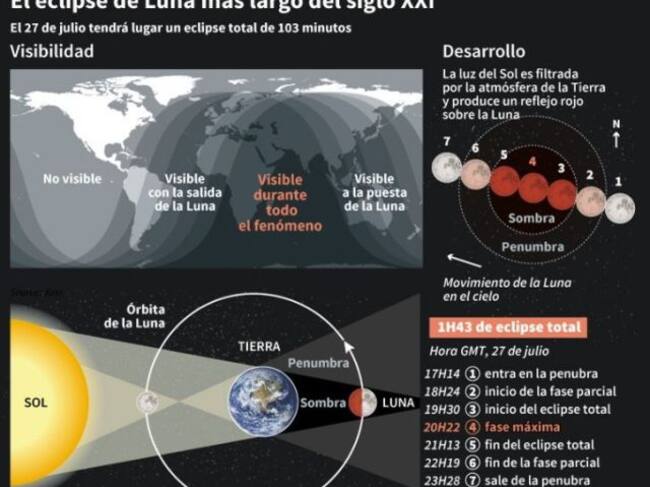 El eclipse de luna más largo