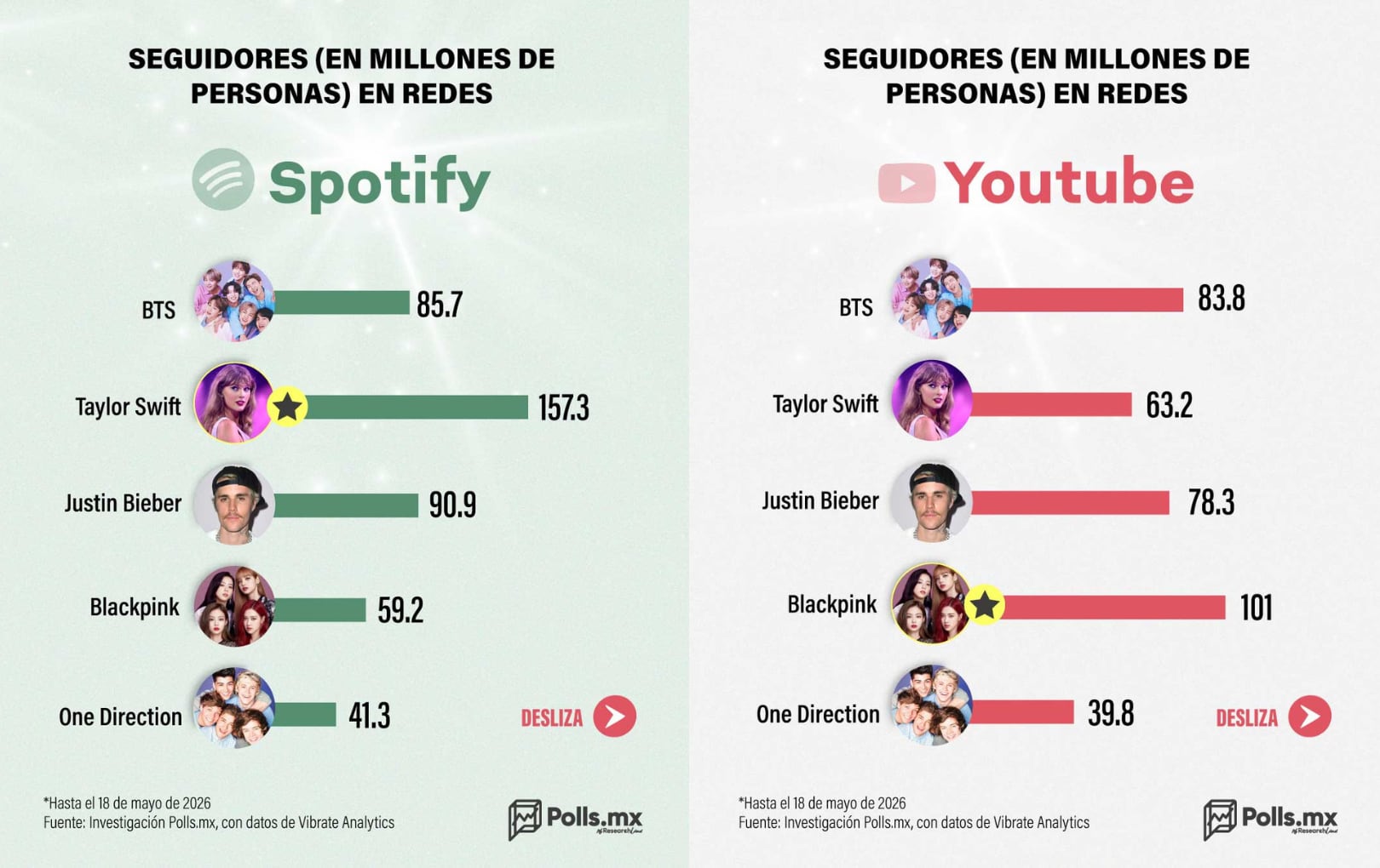 ¿Quién tiene el fandom más grande?