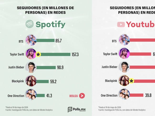 ¿Quién tiene el fandom más grande?