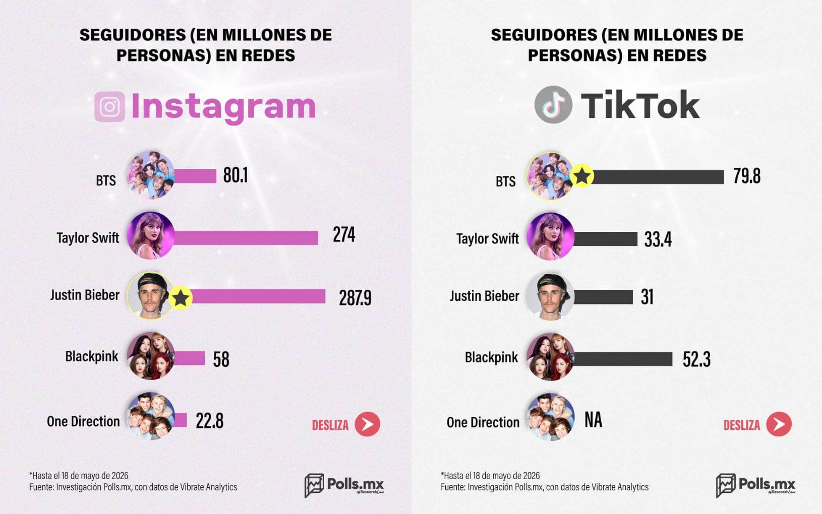 ¿Quién tiene el fandom más grande?