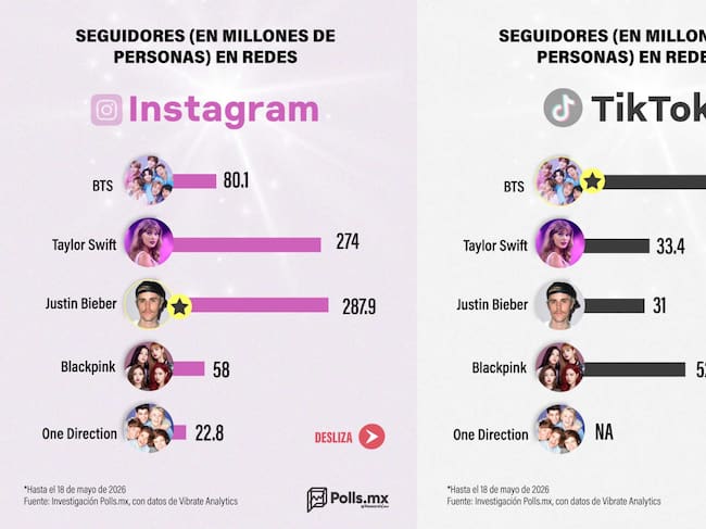 ¿Quién tiene el fandom más grande?